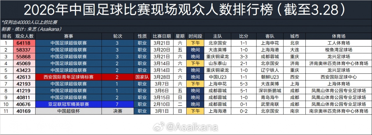 开云体育网址-2026年中国足球比赛现场观众人数排行榜：京沪大战64118人居首